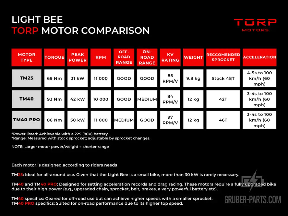 Torp TM40Pro Motor Light Bee (Encoder für Torp Controller)